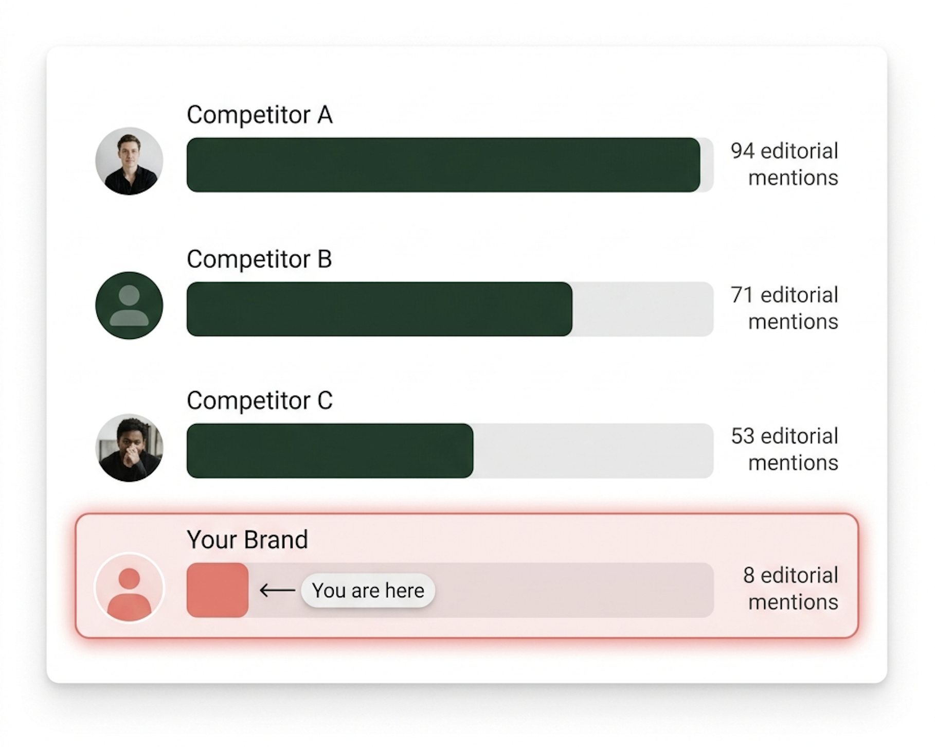 Editorial footprint comparison. Competitors have 53 to 94 editorial mentions. Your brand has only 8.